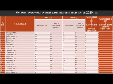 Количество рассмотренных административных дел за 2020 год