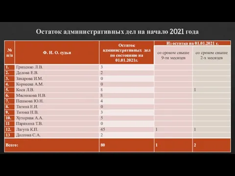 Остаток административных дел на начало 2021 года