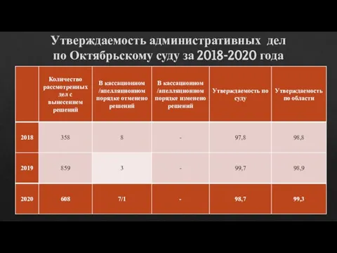 Утверждаемость административных дел по Октябрьскому суду за 2018-2020 года