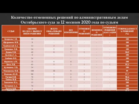 Количество отмененных решений по административным делам Октябрьского суда за 12 месяцев 2020 года по судьям