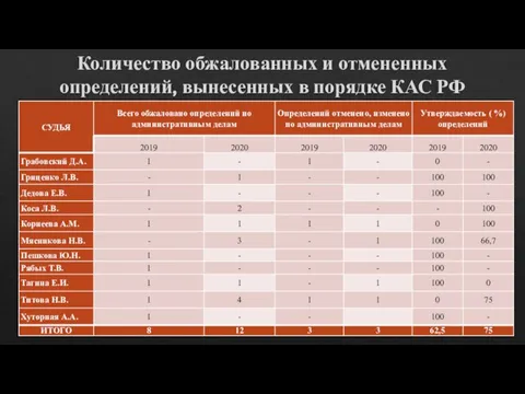 Количество обжалованных и отмененных определений, вынесенных в порядке КАС РФ