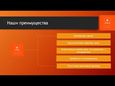 Наши преимущества Безопасные сделки Круглосуточная обратная связь Относительно низкие цены, по сравнению