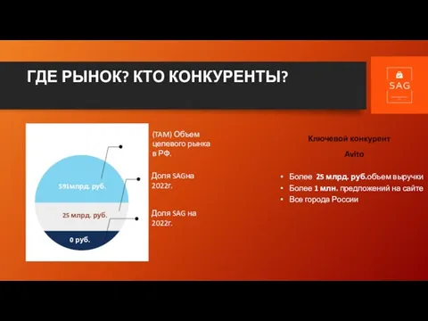 ГДЕ РЫНОК? КТО КОНКУРЕНТЫ? 591млрд. руб. 0 руб. 25 млрд. руб. (TAM)