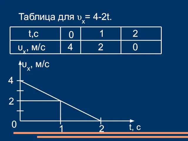 Таблица для υx= 4-2t.