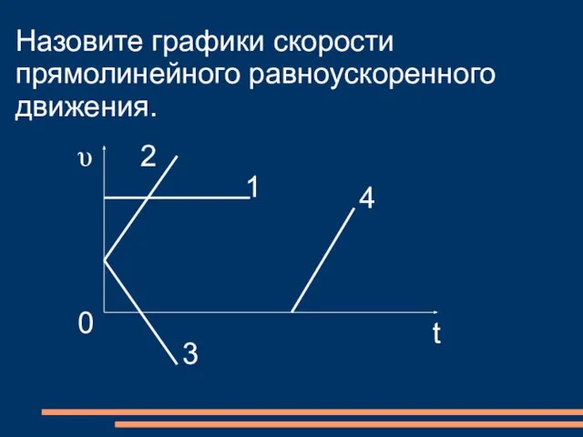 Назовите графики скорости прямолинейного равноускоренного движения. 2 υ