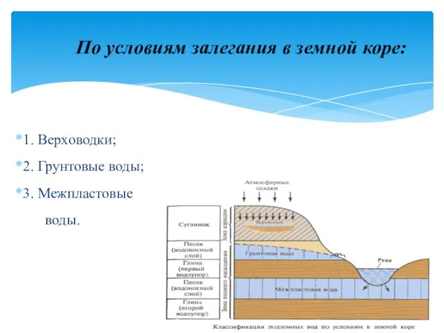 1. Верховодки; 2. Грунтовые воды; 3. Межпластовые воды. По условиям залегания в земной коре: