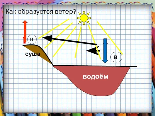 Как образуется ветер? водоём Н в суша