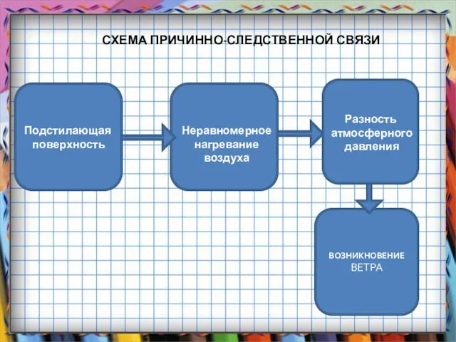 ВОЗНИКНОВЕНИЕ ВЕТРА СХЕМА ПРИЧИННО-СЛЕДСТВЕННОЙ СВЯЗИ Подстилающая поверхность Разность атмосферного давления Неравномерное нагревание воздуха