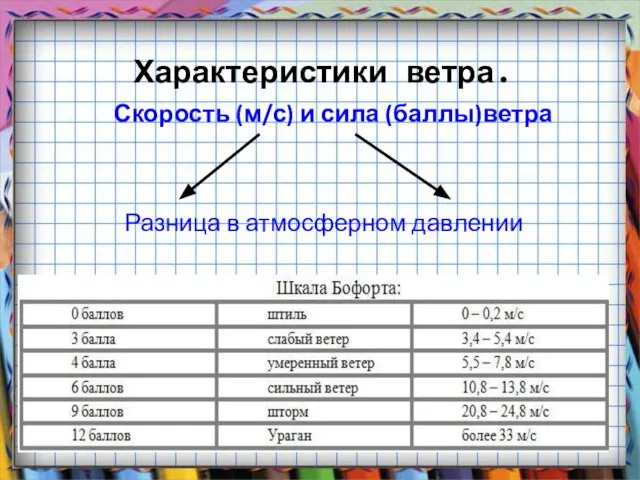 Характеристики ветра. Скорость (м/с) и сила (баллы)ветра Разница в атмосферном давлении