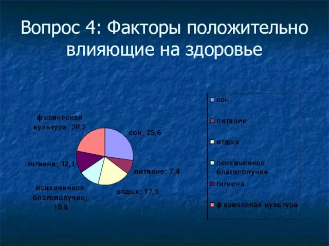 Вопрос 4: Факторы положительно влияющие на здоровье