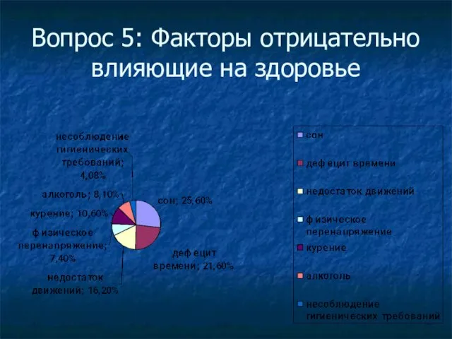 Вопрос 5: Факторы отрицательно влияющие на здоровье