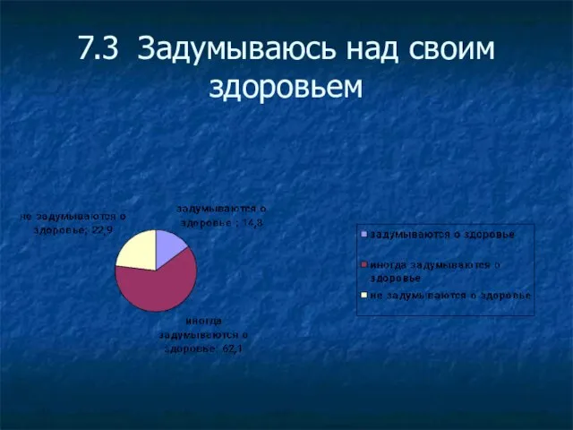 7.3 Задумываюсь над своим здоровьем