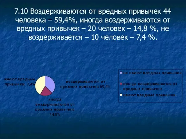 7.10 Воздерживаются от вредных привычек 44 человека – 59,4%, иногда воздерживаются от