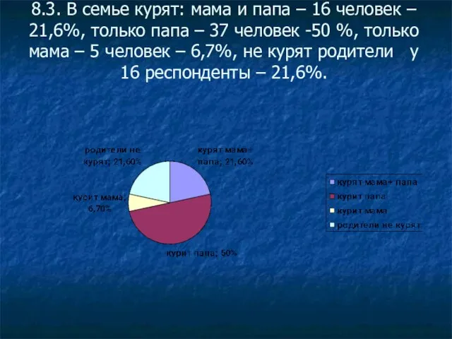 8.3. В семье курят: мама и папа – 16 человек – 21,6%,