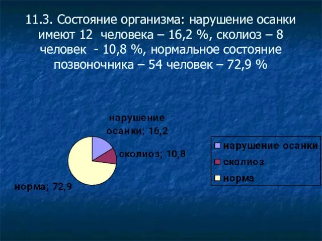 11.3. Состояние организма: нарушение осанки имеют 12 человека – 16,2 %, сколиоз