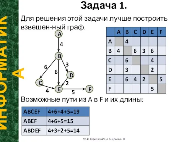 Задача 1. ИНФОРМАТИКА 2014г. Кирсанов Илья Андреевич © Для решения этой задачи