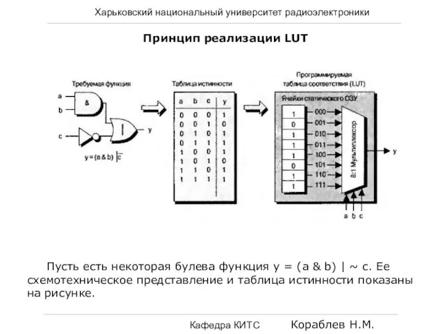 Харьковский национальный университет радиоэлектроники Кафедра КИТС Кораблев Н.М. Принцип реализации LUT Пусть