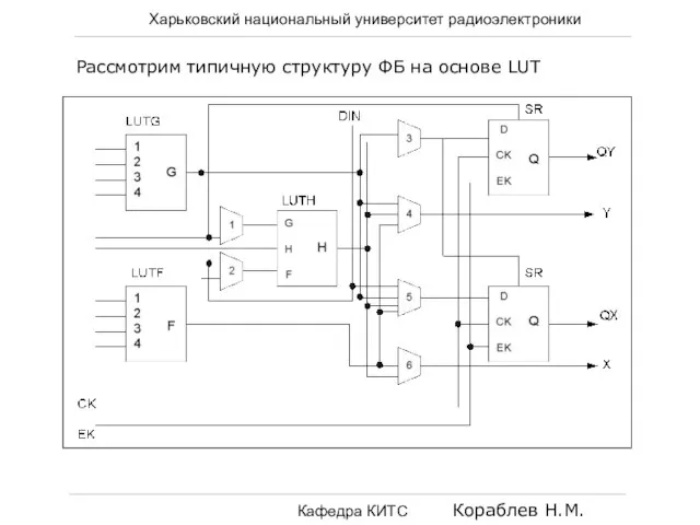 Харьковский национальный университет радиоэлектроники Кафедра КИТС Кораблев Н.М. Рассмотрим типичную структуру ФБ на основе LUT