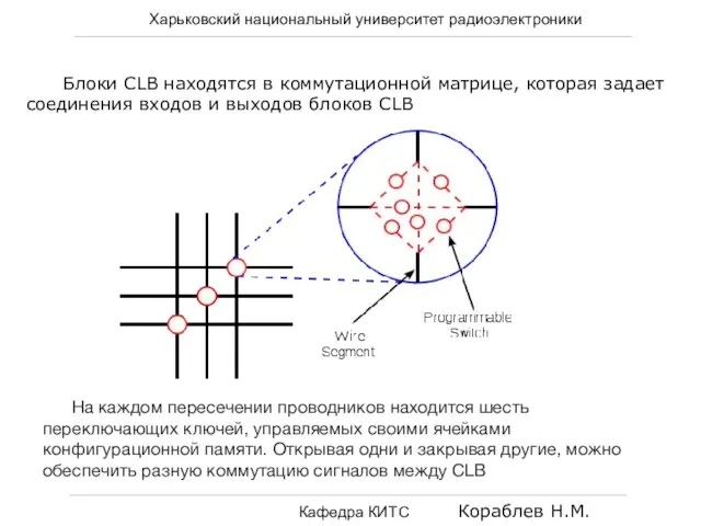 Харьковский национальный университет радиоэлектроники Кафедра КИТС Кораблев Н.М. Блоки CLB находятся в