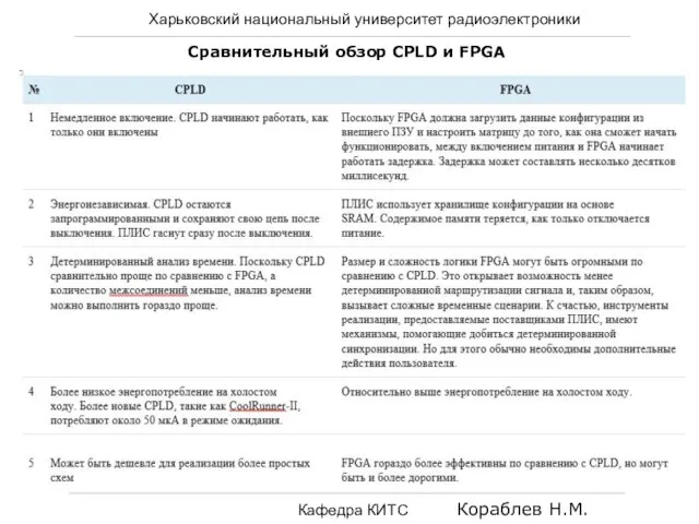 Харьковский национальный университет радиоэлектроники Кафедра КИТС Кораблев Н.М. Cравнительный обзор CPLD и FPGA