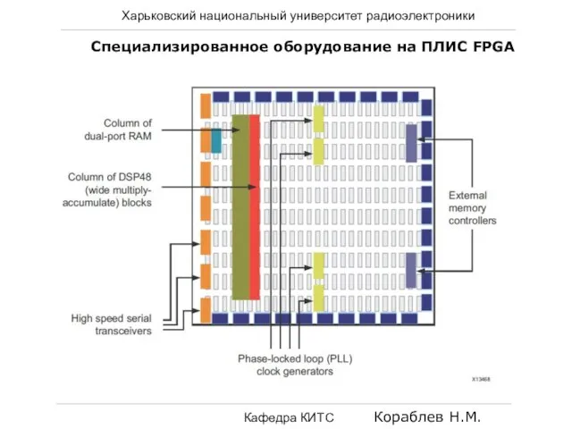 Харьковский национальный университет радиоэлектроники Кафедра КИТС Кораблев Н.М. Специализированное оборудование на ПЛИС FPGA