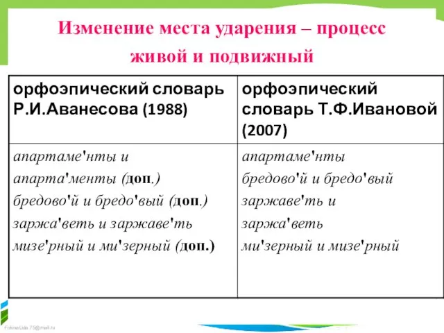 Изменение места ударения – процесс живой и подвижный