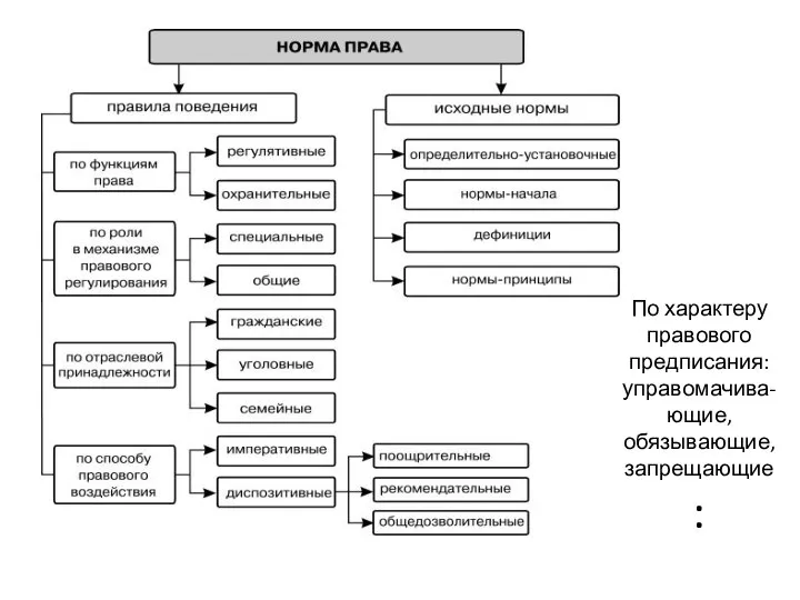 По характеру правового предписания: управомачива-ющие, обязывающие, запрещающие: