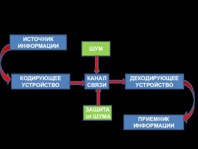 Модель передачи информации по техническим каналам связи ШУМ КАНАЛ СВЯЗИ ЗАЩИТА от