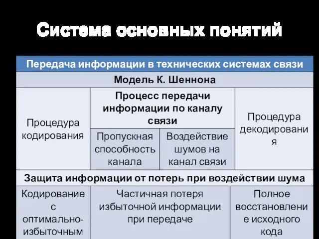 Система основных понятий