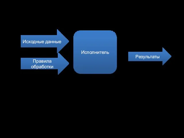 Модель обработки информации Правила обработки Результаты Исполнитель Исходные данные Исполнитель Неформальный (человек) Формальный (ПК)