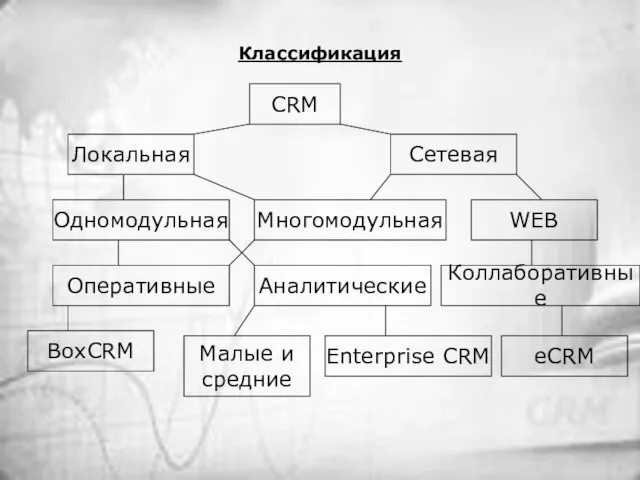 Классификация CRM Локальная Сетевая Одномодульная Многомодульная WEB Оперативные Аналитические Коллаборативные BoxCRM Enterprise