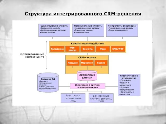 Структура интегрированного CRM-решения