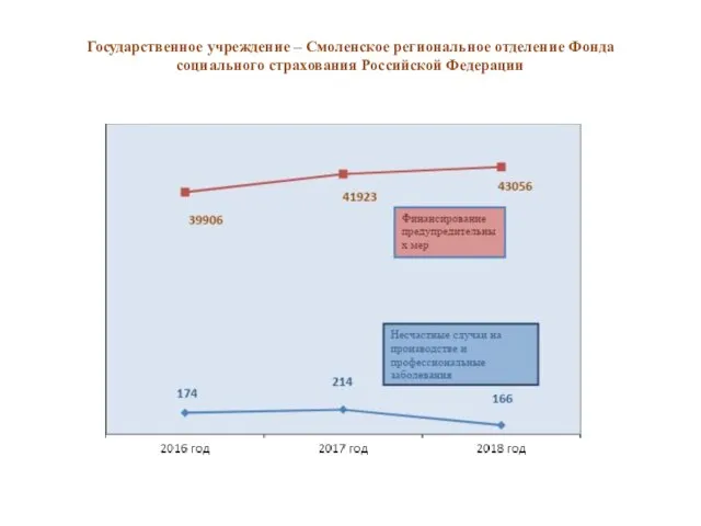 Государственное учреждение – Смоленское региональное отделение Фонда социального страхования Российской Федерации