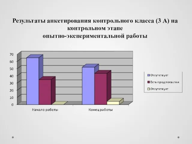 Результаты анкетирования контрольного класса (3 А) на контрольном этапе опытно-экспериментальной работы