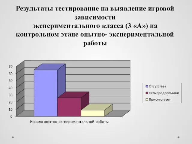 Результаты тестирование на выявление игровой зависимости экспериментального класса (3 «А») на контрольном этапе опытно- экспериментальной работы