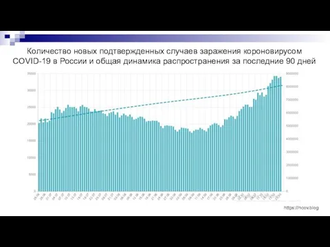 Количество новых подтвержденных случаев заражения короновирусом COVID-19 в России и общая динамика