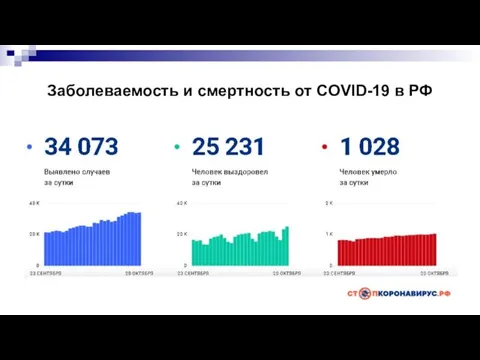 Заболеваемость и смертность от COVID-19 в РФ