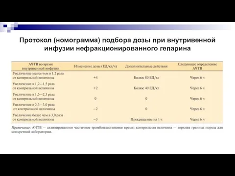 Протокол (номограмма) подбора дозы при внутривенной инфузии нефракционированного гепарина