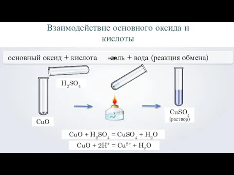 Взаимодействие основного оксида и кислоты основный оксид + кислота соль + вода