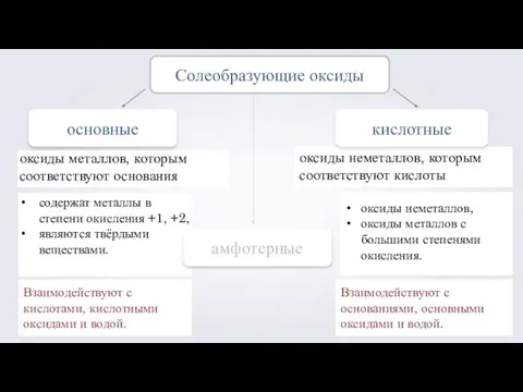 содержат металлы в степени окисления +1, +2, являются твёрдыми веществами. основные амфотерные