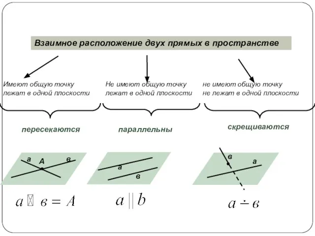 Взаимное расположение двух прямых в пространстве Имеют общую точку лежат в одной