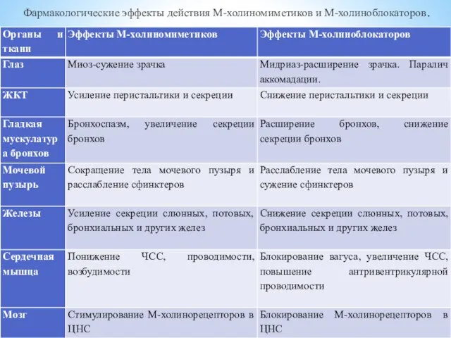 Фармакологические эффекты действия М-холиномиметиков и М-холиноблокаторов.