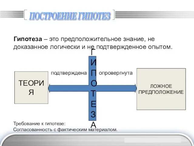 ПОСТРОЕНИЕ ГИПОТЕЗ Гипотеза – это предположительное знание, не доказанное логически и не