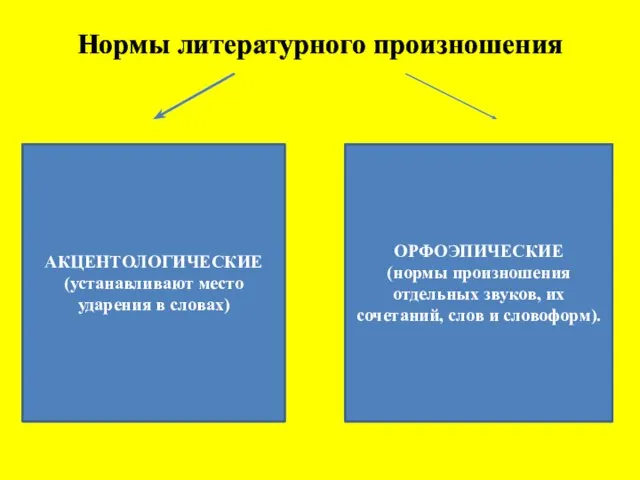 Нормы литературного произношения АКЦЕНТОЛОГИЧЕСКИЕ (устанавливают место ударения в словах) ОРФОЭПИЧЕСКИЕ (нормы произношения