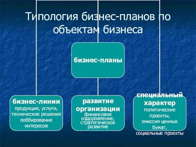 Типология бизнес-планов по объектам бизнеса