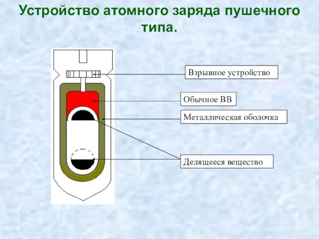 Устройство атомного заряда пушечного типа.