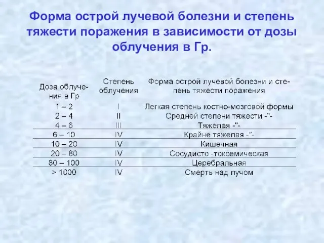 Форма острой лучевой болезни и степень тяжести поражения в зависимости от дозы облучения в Гр.