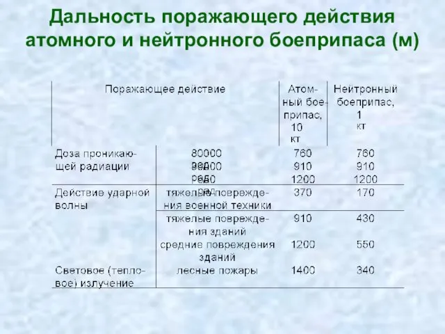 Дальность поражающего действия атомного и нейтронного боеприпаса (м)