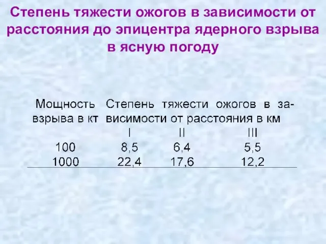 Степень тяжести ожогов в зависимости от расстояния до эпицентра ядерного взрыва в ясную погоду