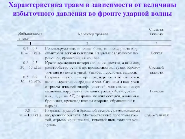 Характеристика травм в зависимости от величины избыточного давления во фронте ударной волны